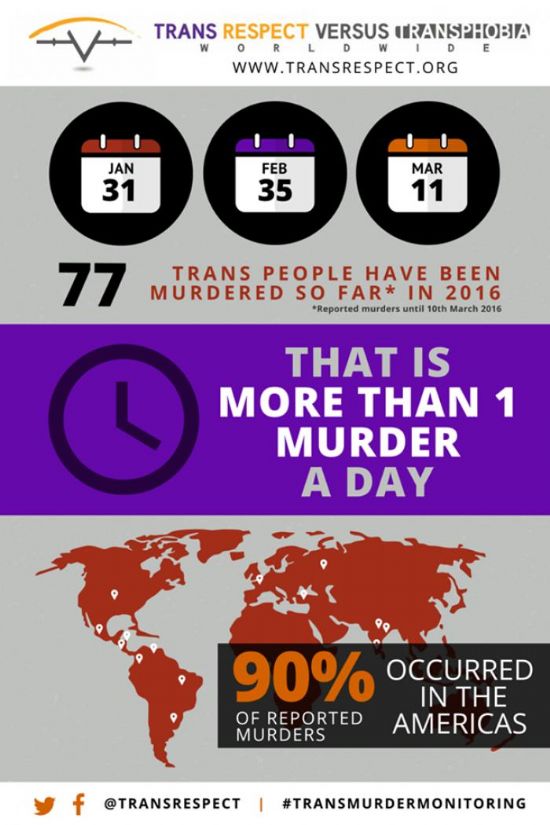 Haber | 70 Günde 77 Trans Öldürüldü!